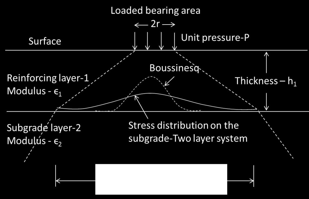 Figure 2.5: Schematic of Burmister s two-layer system. 2.3.