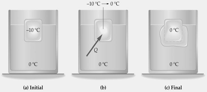Example How much heat must be removed from 2 kg of water at 0 C in order to freeze it? Q = ml F = (2 kg)(334 kj/kg) = 668 kj During the time the water is freezing, the temperature will stay at 0 C.