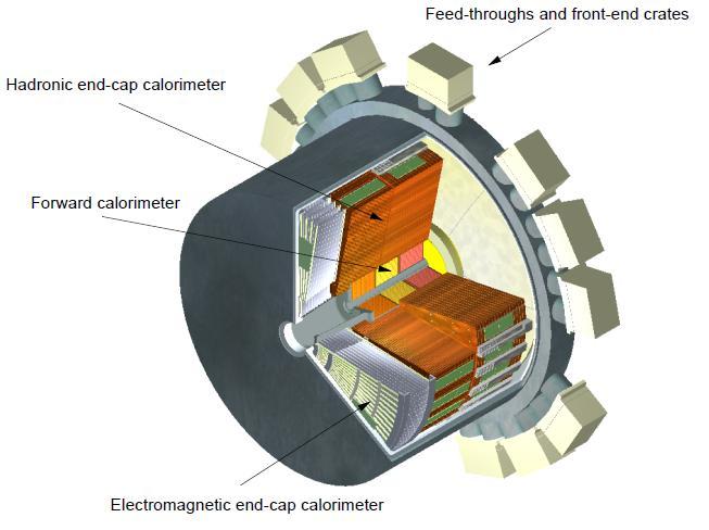 ATLAS Current FCal 3 sections: FCal 1/2/3 FCal1: Cu absorber, LAr active