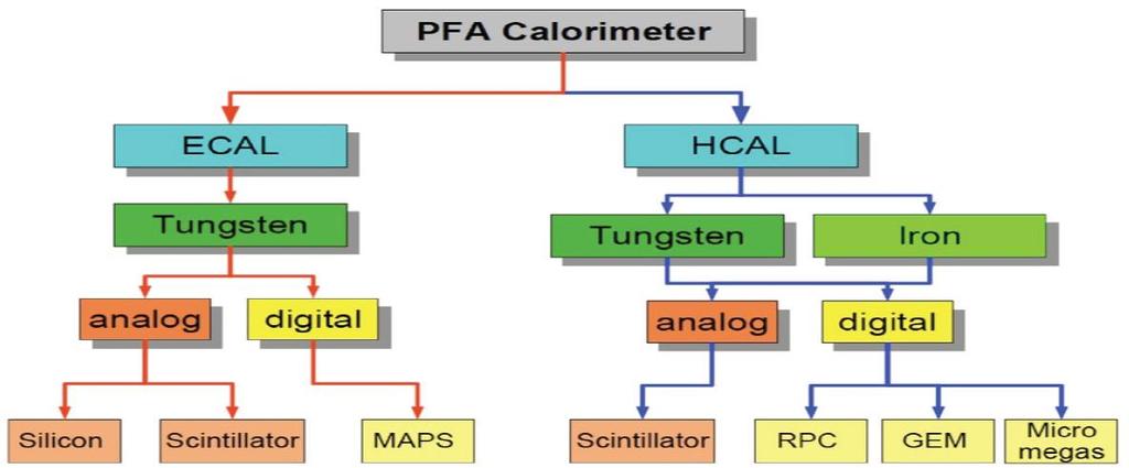CALICE for ILC Various calorimeter designs under study Probably a good starting point for circular collider as well L. Xia, in Proc.
