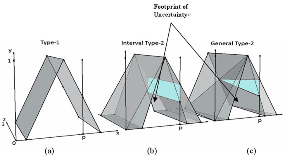 Figure 5.5: An example of the three types of fuzzy sets. The same input p is applied to each fuzzy set. (a) Type-1 fuzzy set. (b) Interval type-2 fuzzy set. (c) General type-2 fuzzy set. Figure 5.