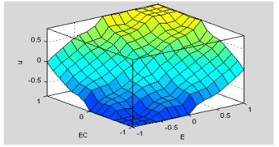 Upon opening the Surface Viewer, a three -dimensional curve is presented that represents the control surface. The entire mapping is shown in one plot in Figure 5.