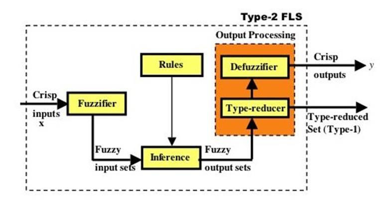 The theory of Type-2 fuzzy sets was further evolved by Mendel and Karnik.