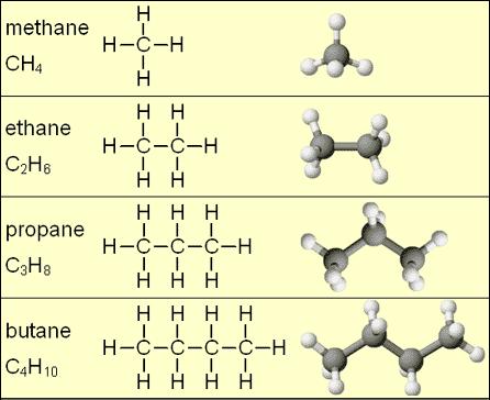 Hydrocarbons that have only single covalent bonds Methane : CH 4 Ethane: