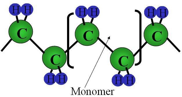 monomer Some polymers are natural or man made Natural: