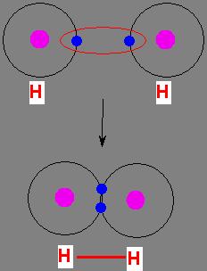 COVALENT BONDS A bond that forms when atoms share 1