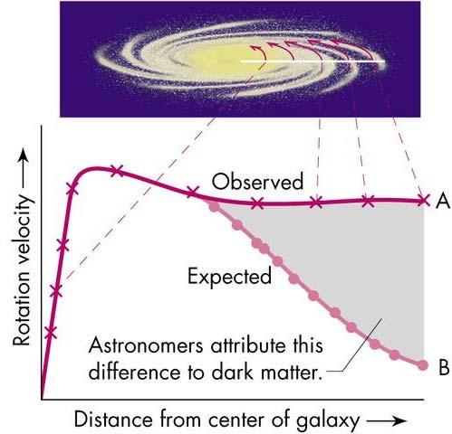 Some Experimental Evidence The rotational velocity curves in galaxies are not what we expect