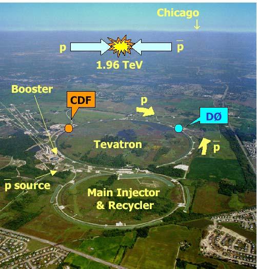 The Fermilab Tevatron The Fermilab Tevatron collides protons and antiprotons moving at more than 0.99999c.