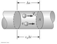 How charges move in a conducting material E Electric force causes gradual drift of bouncing electrons down the wire in the direction of -E.