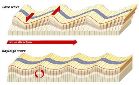 P type Types of Seismic Waves BODY WAVES