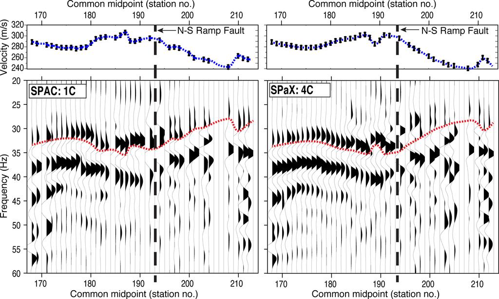 SPaX for dispersive surface waves 9 Figure 16. Lower left-hand panel: a gather of SPAC coefficient traces for φ xx (r = 30, ω) for the field data from station 168 to 213.