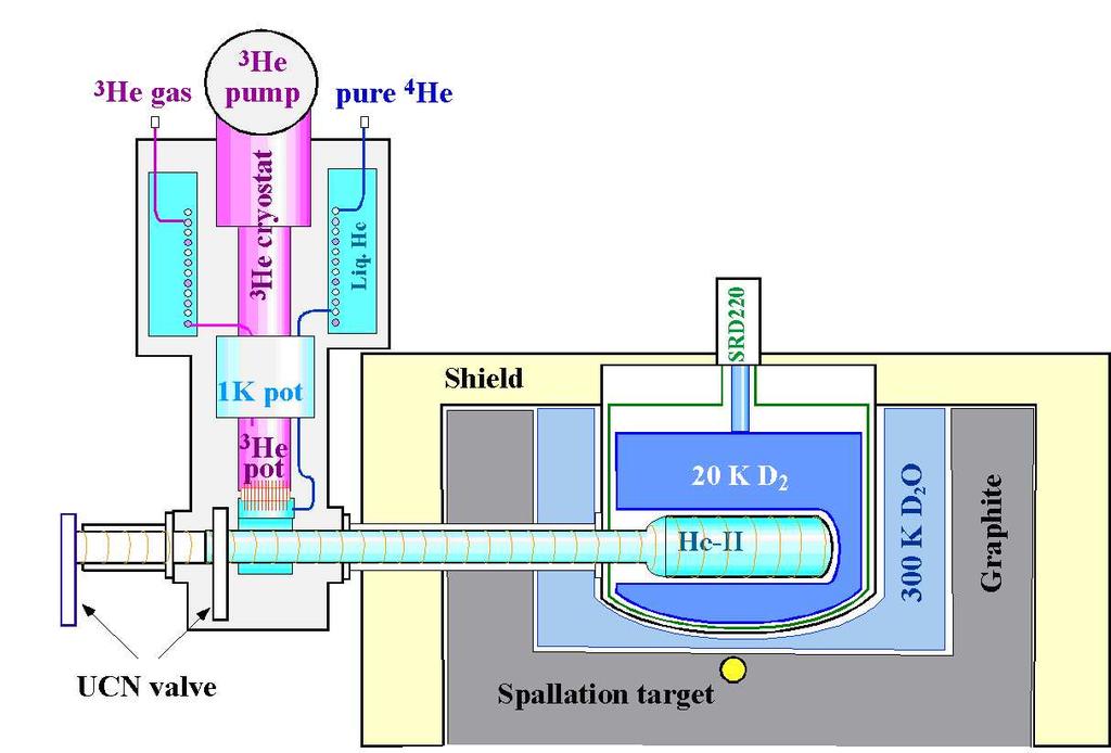 Figure 6: Schematic diagram of the He-II spallation UCN source for TRIUMF. 3.