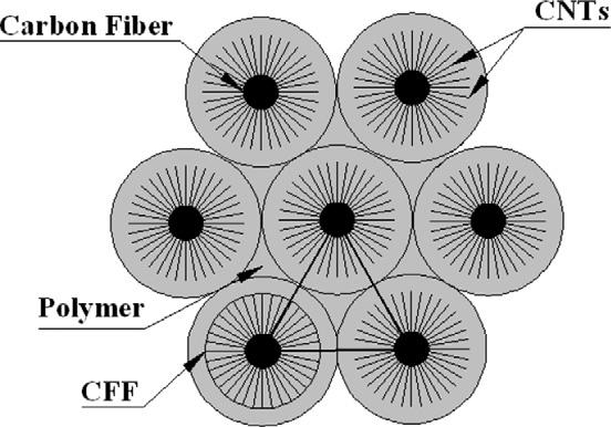 S.I. Kundalwal, M.C. Ray / Mechanics of Materials 3 (1 47 6 Table 1 Material properties of the constituent phases of short fuzzy fiber-reinforced composite. Material Ref.