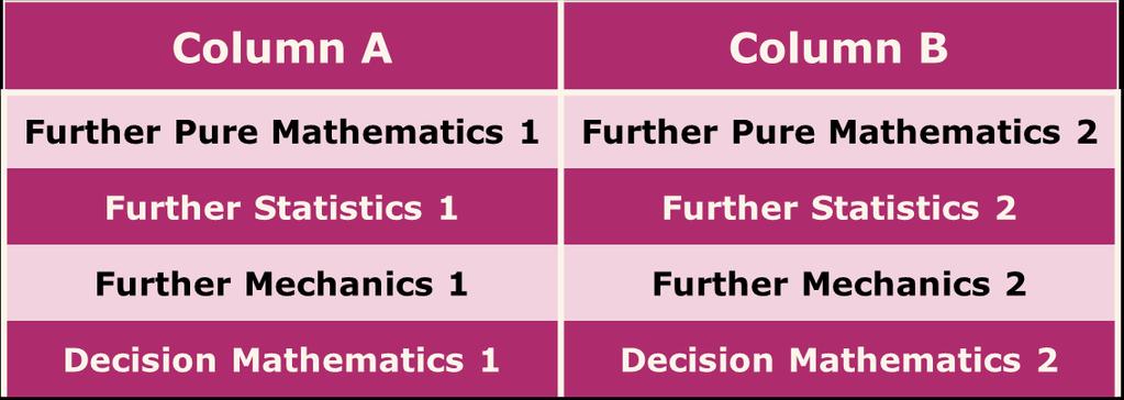 A level Further Mathematics options For papers 3 and 4 students choose a pair