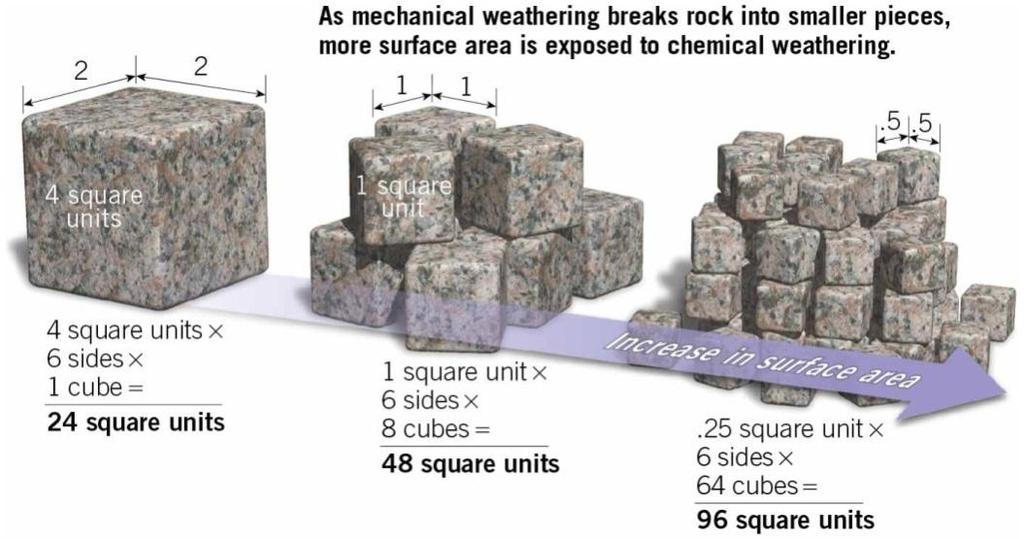 Weathering of Rocks to Form Sediment Mechanical weathering is the process of breaking down rocks into smaller pieces Each
