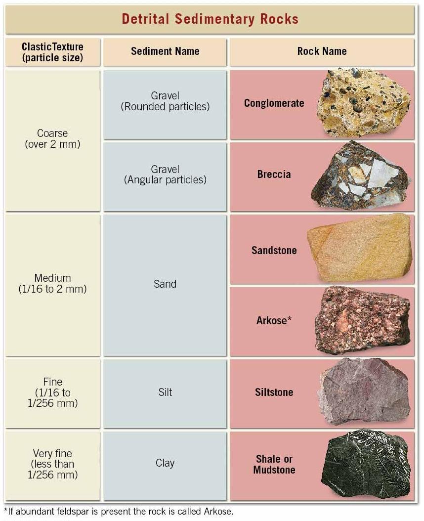 Sedimentary Rocks: