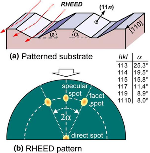 specular appear at a tilt angle of only about 9, as indicated by the arrow in the RHEED patterns depicted in Fig. 1f after 17 nm Si deposition.