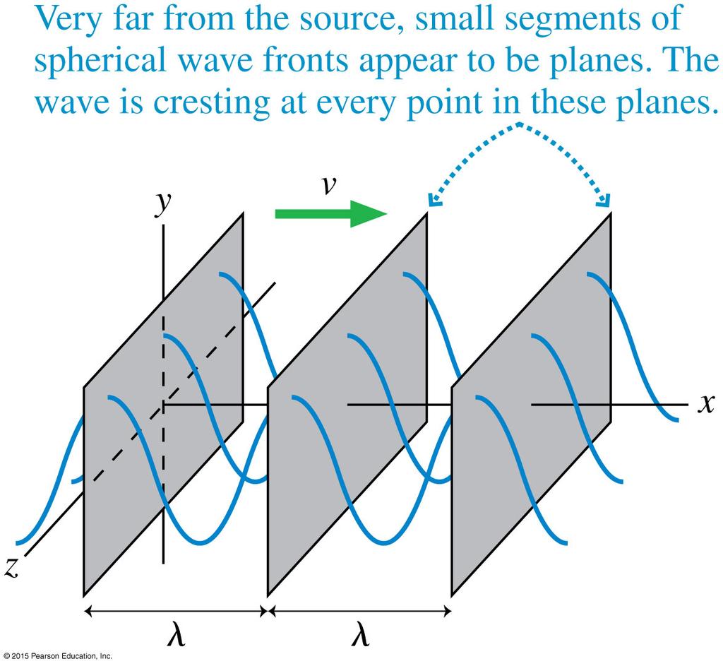 15.5 Circular, spherical, and plane waves Circular waves have two-dimensional circular wave fronts.
