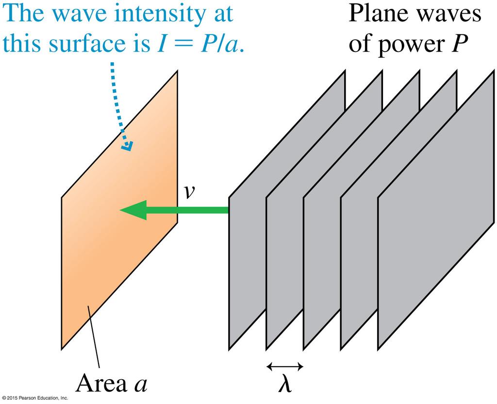 15.5 Power, energy, and intensity The intensity of a wave is given by I = P a The intensity