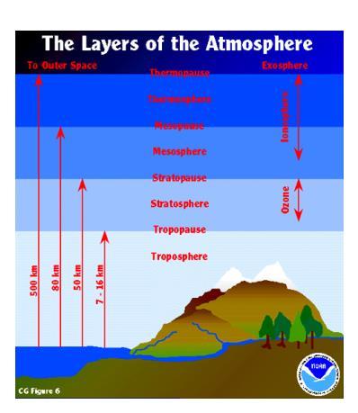 also called the ionosphere because the from the sun causes molecules to become ionized -the sun s radiation cause the particles in this layer to become charged to produce the northern and southern
