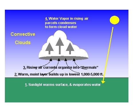 Lesson 6 :Cloud Formation Solar energy up water causing. This mixture of water vapor and heated air rises in the atmosphere.