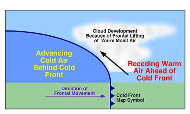 2. Frontal Clouds - form where the edge, or front, of a large moving mass of air meets another mass of air at a temperature. Warm air contains water vapor and over the cold air mass.
