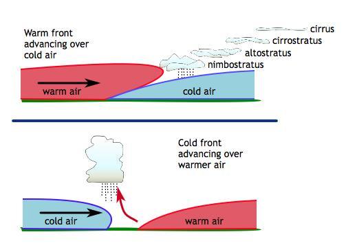 Warm front: warmer air is dense and contains water vapor than cool air does, warm air mass and move cold air, it and so