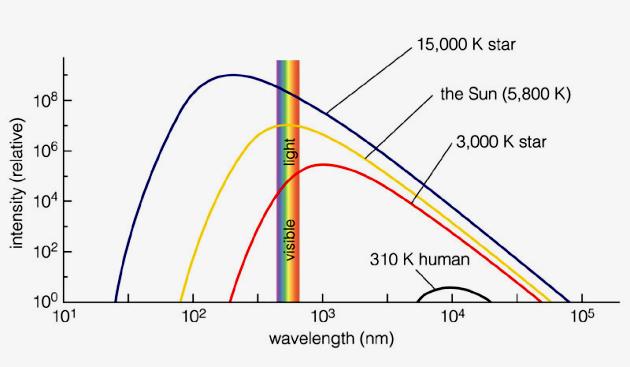 shortest to longest wavelength, what is the correct sequence of EM radiation? UP the temperature: FAR MORE emission peak at SHORTER wavelengths A.