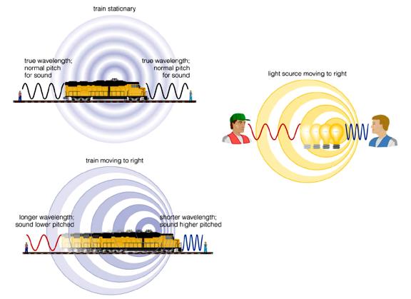 Doppler Effect: Trains and Light A.
