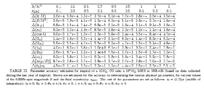 Precision of EMRI parameter