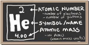 Did you notice that an electron has a mass of almost zero? This means that 99.9% of the mass of an atom is located in the nucleus.