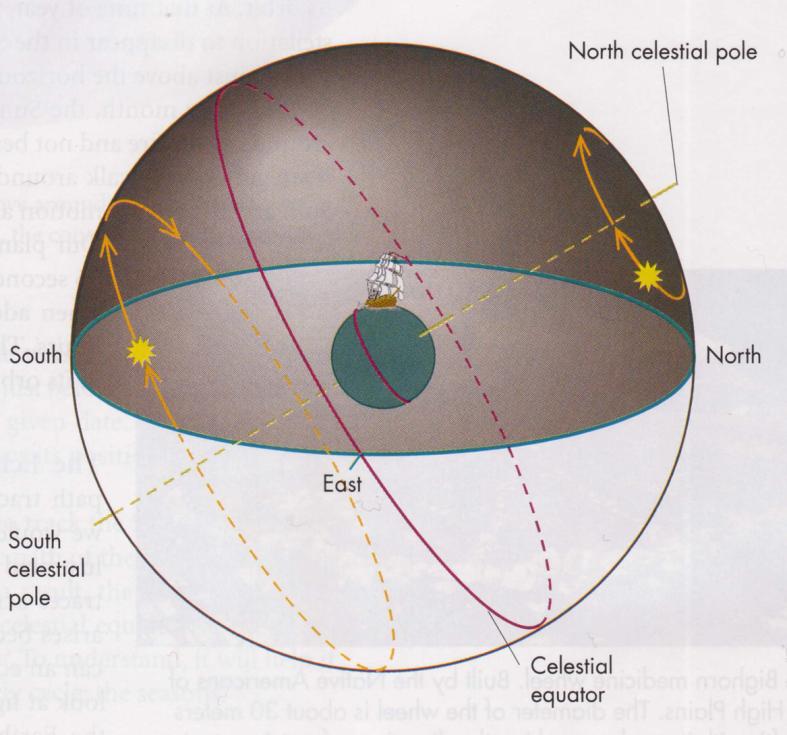The Celestial Sphere -- a model for mapping the sky The sky that you see depends on