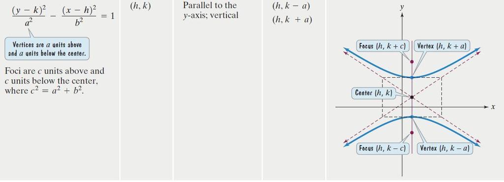 Translations of Hyperbolas Standard Forms of Equations of Hyperbolas