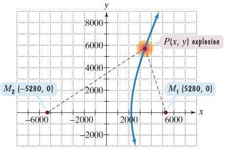 Example: An Application Involving Hyperbolas (continued) We know that M 1 received the sound 3 seconds before M.