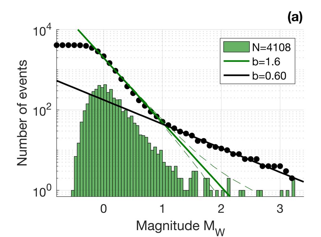 Magnitude distribution Moment-magnitude distribution exhibits a bilinear character Interpreted as superposition