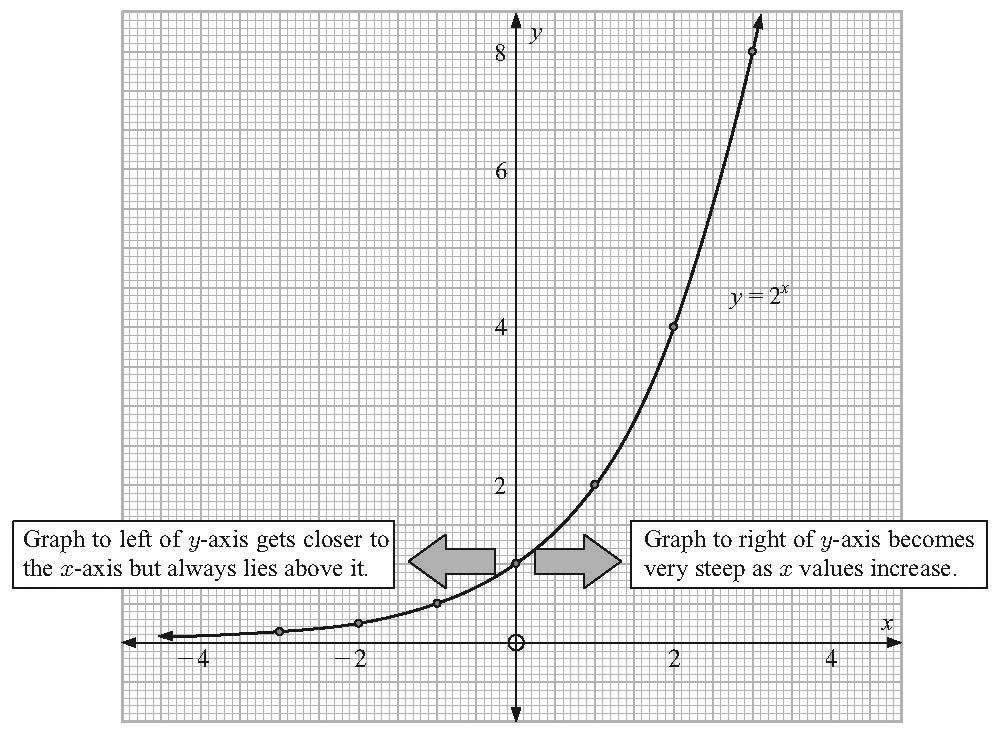 The graph of y = is show below: Horizotal Asymptote We say that the graph of y = is asymptotic to the -ais, or the -ais is a horizotal asymptote for the graph of y =.