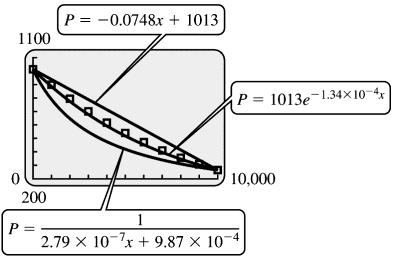 99 Chapter EXPONENTIAL, LOGARITHMIC, AND TRIGONOMETRIC Section.1 EXPONENTIAL FUNCTIONS FUNCTIONS 99 48. (a) When x = 0, P = 1013. When x = 10, 000, P = 65. First we fit P = ae kx.