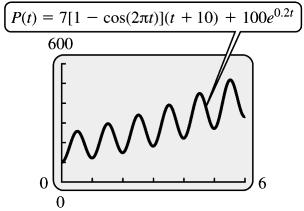 15 Chapter EXPONENTIAL, LOGARITHMIC, AND TRIGONOMETRIC Section.4 TRIGONOMETRIC FUNCTIONS FUNCTIONS 15 79. P(t) = 7(1 cos π t)(t + 10) + 100e 0.