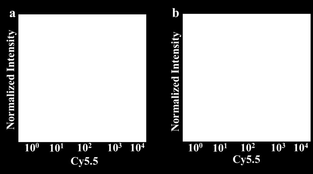 cells (b). Black peak: Cells only; Green peak: Library DNA-NAs; Red peak: KK1B10-NAs. Figure S4.