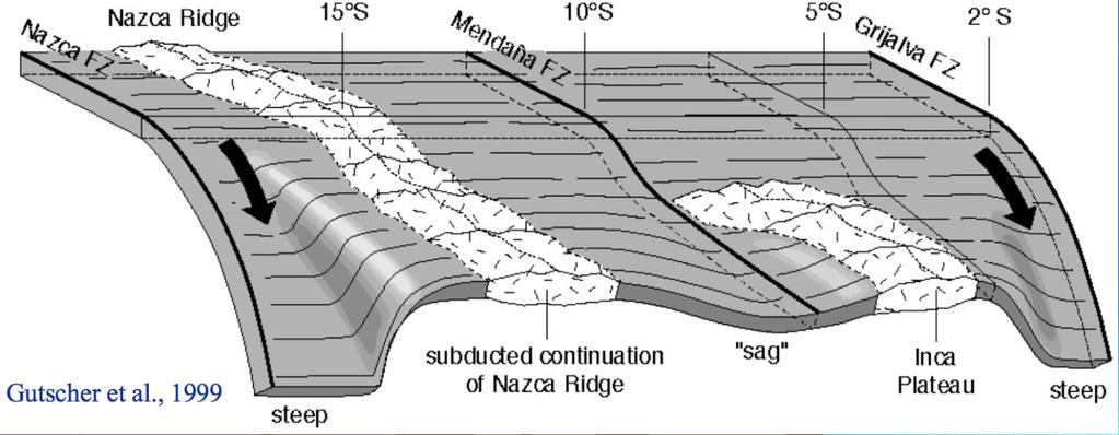 ) between the uplifts and the subduction zone. Now the Laramide orogeny commonly is attributed 0 100 to the subduction of the twin of the Shatsky Rise.