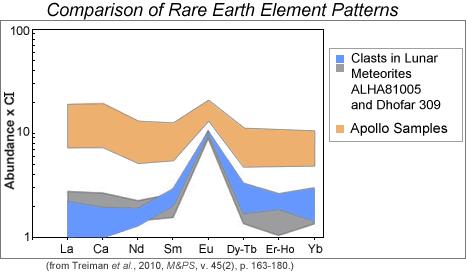 6 of 8 Data points for the five clasts analyzed by Treiman and coauthors are shown in blue.