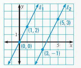Slope Find the slope of the line passing through the following points:. (, ) (7, ). (0, 5) (, 9) m = 7. (-, ) (, ). (-5, -8) (-, -) 5. (, 0) (, 0).