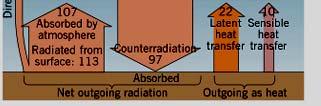 (10 of 12) Surface Radiation Balance 48 Solar Radiation Heating Incoming Solar Radiation 48 Incoming