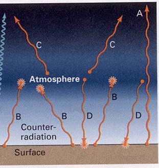 (7 of 12) Longwave Radiation The surface emits longwave radiation (A and B), some of which escapes to the free space (A) As opposed to solar radiation, the atmosphere is strongly absorptive to