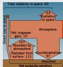 (8 of 12) We will continue use the dimensional units From surface: 6% escapes to space 107% is radiated by surface and absorbed by atmosphere From Atmosphere: 97% is re-radiated by atmosphere and is