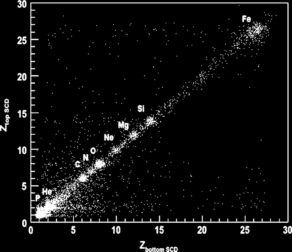 Signals from other cosmic nuclei are shown in the top right plot from the data set taken with the calorimeter trigger. Fig. 6.