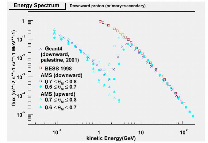 Simulation: Background and Instrument Model Proton spectrum e-/e+ spectra atmospheric gamma