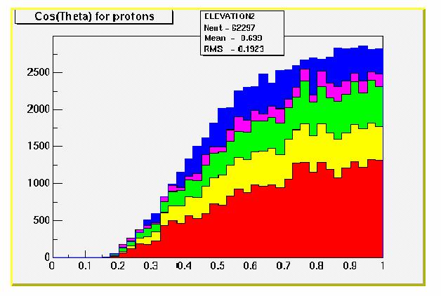 Results vs Simulation: Charged Particles Flux & Angular Distribution Model fluxes and angular distributions: protons, muons, and electrons Data γ