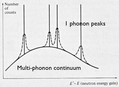 Neutrons have an energy similar to phonon energies (10-100 mev) therefore during an inelastic scattering there is a relatively huge energy exchange, that can easily be measured.
