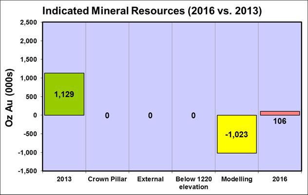 Page 5 of 11 Figure 1: Change in Mineral Resource Ounces between 2013 and 2016 Indicated and Inferred Mineral Resources Informing Data: The 2016 SRK Geological Model includes additional information